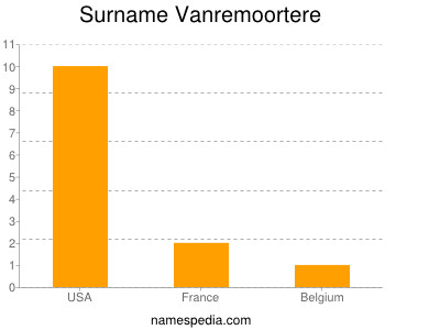 Surname Vanremoortere