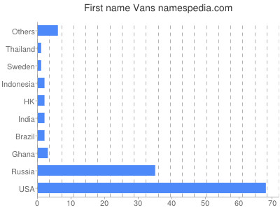 Given name Vans