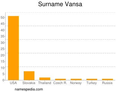 Surname Vansa