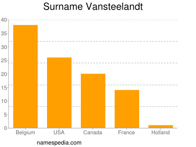 Surname Vansteelandt