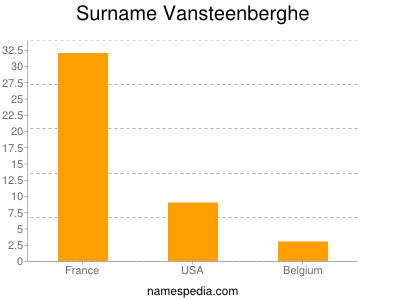 Surname Vansteenberghe