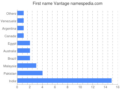 Given name Vantage