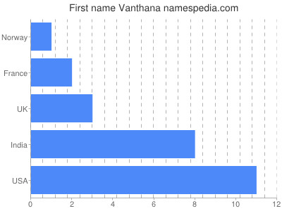 Given name Vanthana