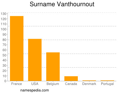 Surname Vanthournout