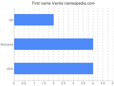 Given name Vantia