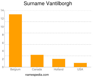 Surname Vantilborgh