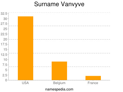 Surname Vanvyve