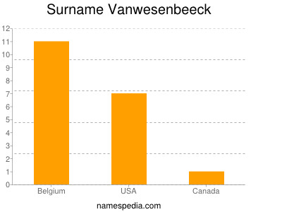 Surname Vanwesenbeeck