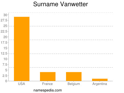 Surname Vanwetter
