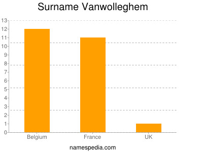 Surname Vanwolleghem
