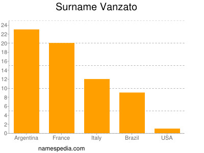 Surname Vanzato