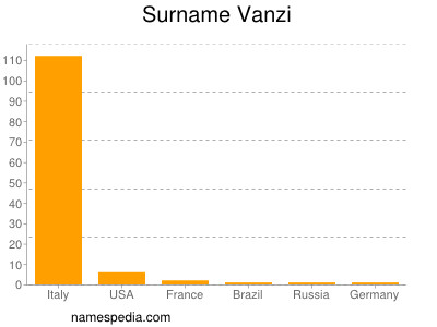 Surname Vanzi