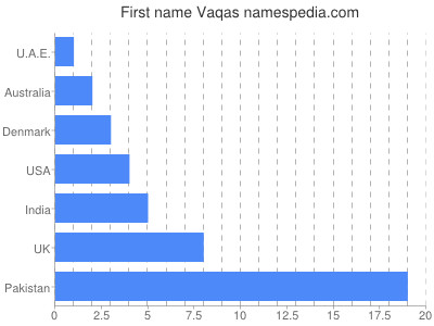 Given name Vaqas