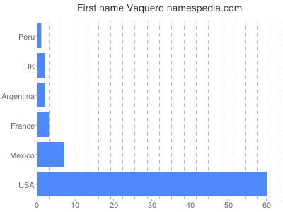 Given name Vaquero