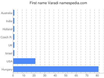 Given name Varadi