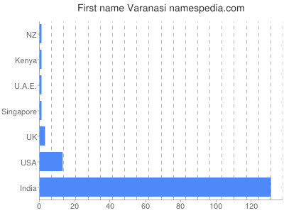 Given name Varanasi