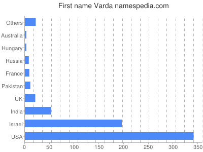Given name Varda