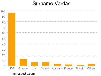 Surname Vardas