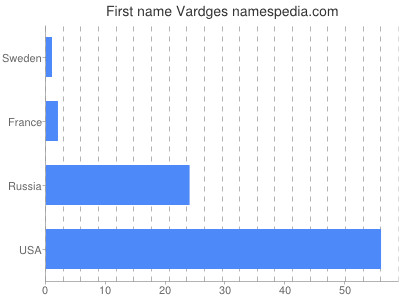 Given name Vardges