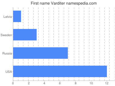 Given name Varditer