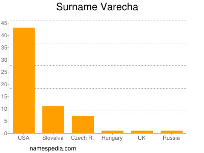 Surname Varecha