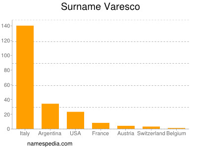 Surname Varesco
