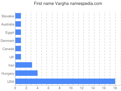 Given name Vargha