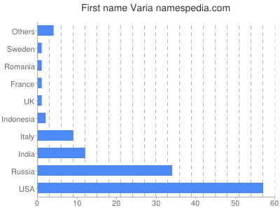 Given name Varia