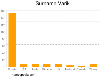 Surname Varik
