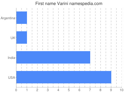 Given name Varini
