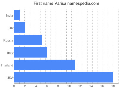 Given name Varisa