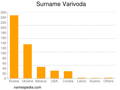 Surname Varivoda