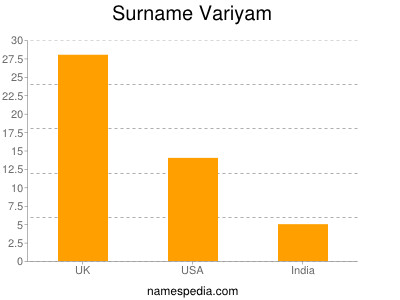 Surname Variyam