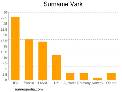 Surname Vark