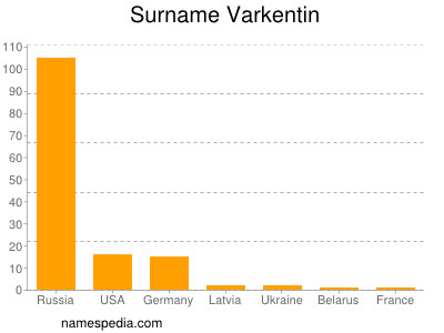 Surname Varkentin