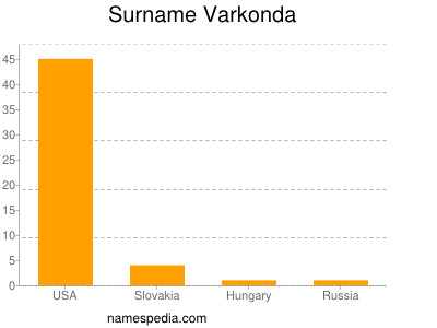 Surname Varkonda