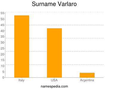 Surname Varlaro