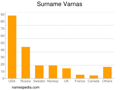 Surname Varnas