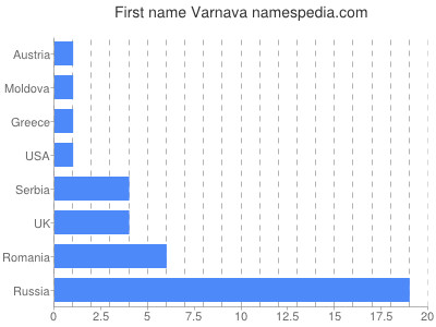 Given name Varnava