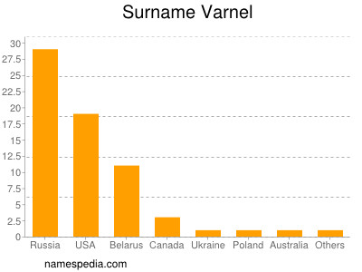 Surname Varnel