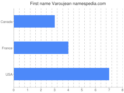 Given name Varoujean
