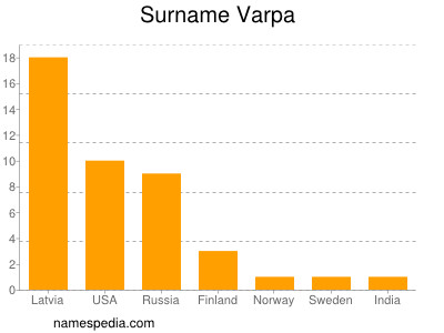 Surname Varpa