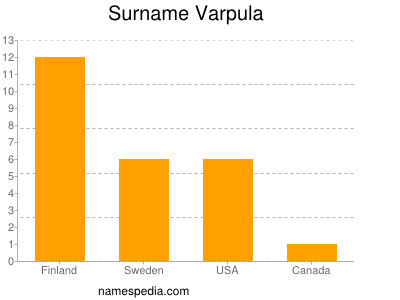 Surname Varpula