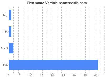 Given name Varriale