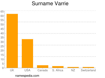 Surname Varrie