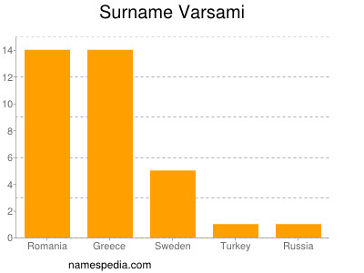 Surname Varsami