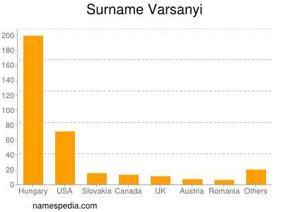 Surname Varsanyi
