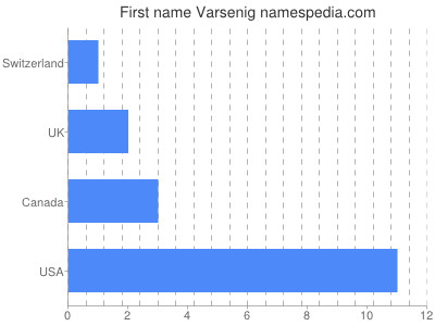 Given name Varsenig
