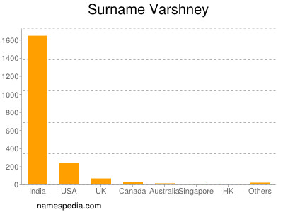 Surname Varshney