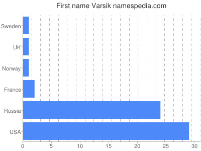 Given name Varsik